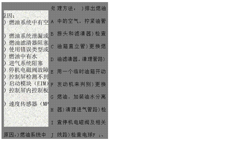 文本框: 原因：)燃油系統(tǒng)中有空氣)燃油系統(tǒng)泄漏或堵塞)燃油濾清器阻塞，吸油路阻塞)使用錯誤類型或牌號的燃油)燃油中有水)進(jìn)氣系統(tǒng)阻塞)停機(jī)電磁閥故障)控制屏檢測不到發(fā)電電壓和頻率)啟動模塊（EIM）故障)控制屏內(nèi)控制板（PCB）故障)速度傳感器（MPU）故障ABCDEFGHIJK	處ABCDEFGHIJK	理方法： )排出燃油中的空氣，擰緊油管接頭和濾清器)檢查油箱直立管)更換燃油濾清器，清理管路)用一個臨時油箱開動發(fā)動機(jī)來判別)更換燃油，加裝油水分離器)清理進(jìn)氣管路)檢查停機(jī)電磁閥及相關(guān)線路)檢查電球F 1、F2、F3保險管是否燒斷。)檢查啟動模塊（EIM）及相關(guān)線路 )檢查控制屏內(nèi)控制板（PCB）及相關(guān)線路)檢查速度傳感器（MPU）安裝是否適當(dāng)

