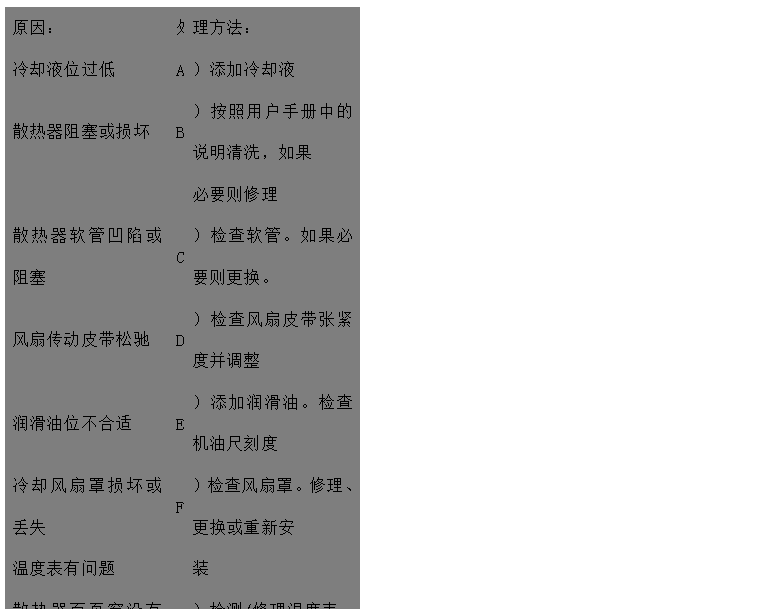 文本框: 原因：	處	理方法：
冷卻液位過低	A	）添加冷卻液
散熱器阻塞或損壞	B	）按照用戶手冊中的說明清洗，如果
 必要則修理
散熱器軟管凹陷或阻塞	C	）檢查軟管。如果必要則更換。
風(fēng)扇傳動皮帶松馳	D	）檢查風(fēng)扇皮帶張緊度并調(diào)整
潤滑油位不合適	E	）添加潤滑油。檢查機(jī)油尺刻度
冷卻風(fēng)扇罩損壞或丟失	F	）檢查風(fēng)扇罩。修理、更換或重新安
溫度表有問題 裝
散熱器百頁窗沒有完全打開	G	）檢測/修理溫度表。如果必要則更
空氣濾清器阻塞或型號不對 換
排氣管阻塞	H	）檢查/修理百頁窗。如果必要則更
 換
風(fēng)扇損壞	I	）檢查或更換空氣濾清器
散熱器氣路或水路阻塞	J	）檢查排氣管有無阻塞，檢查尺寸是
水泵故障 否合適
節(jié)溫器故障/型號不對	K	）更換風(fēng)扇
水溫傳感器失效	L	）檢查并清理
發(fā)動機(jī)長時間超負(fù)荷運(yùn)行	M	）檢查/修理或更換水泵
水泵內(nèi)或水管中有空氣形成氣塞	N	）檢查/更換節(jié)溫器
	O	）更換
	P	）降低負(fù)荷
	Q	）排氣并擰緊各接頭


